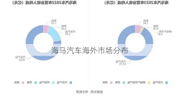 海马汽车海外市场分布