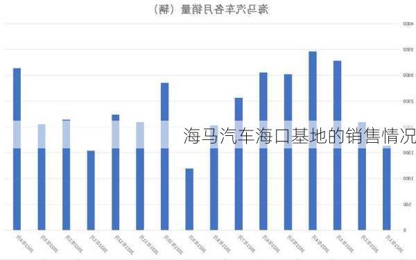 海马汽车海口基地的销售情况