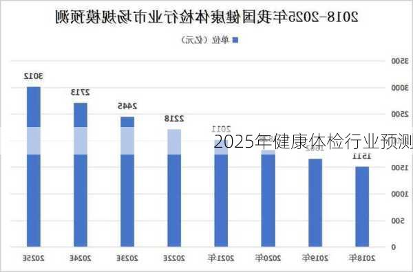 2025年健康体检行业预测