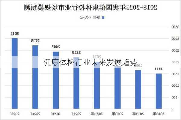 健康体检行业未来发展趋势