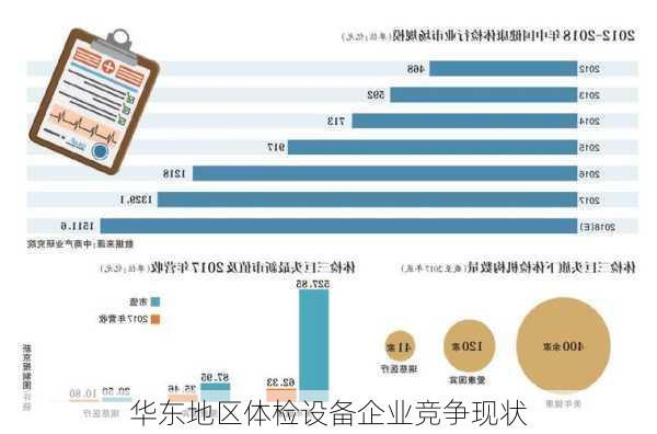 华东地区体检设备企业竞争现状