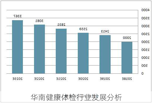 华南健康体检行业发展分析