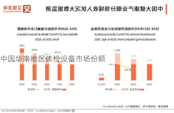 中国华南地区体检设备市场份额