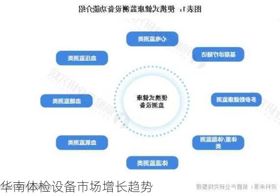 华南体检设备市场增长趋势