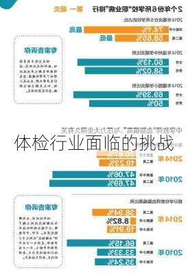 体检行业面临的挑战