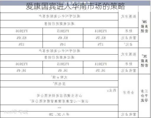 爱康国宾进入华南市场的策略