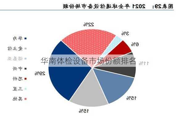 华南体检设备市场份额排名
