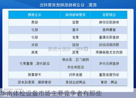 华南体检设备市场主要竞争者有那些