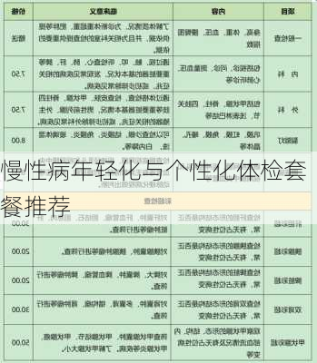 慢性病年轻化与个性化体检套餐推荐