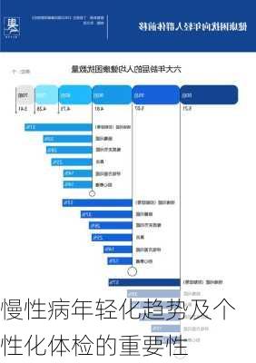 慢性病年轻化趋势及个性化体检的重要性
