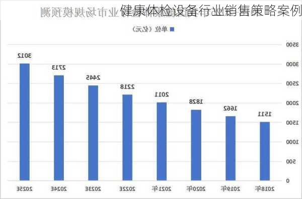 健康体检设备行业销售策略案例