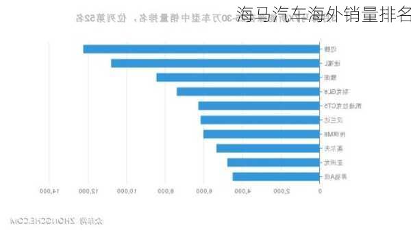 海马汽车海外销量排名