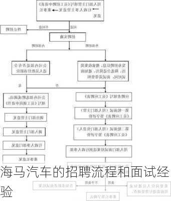 海马汽车的招聘流程和面试经验