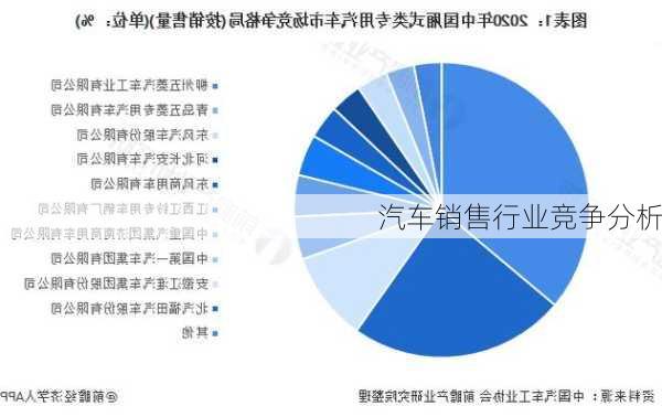 汽车销售行业竞争分析