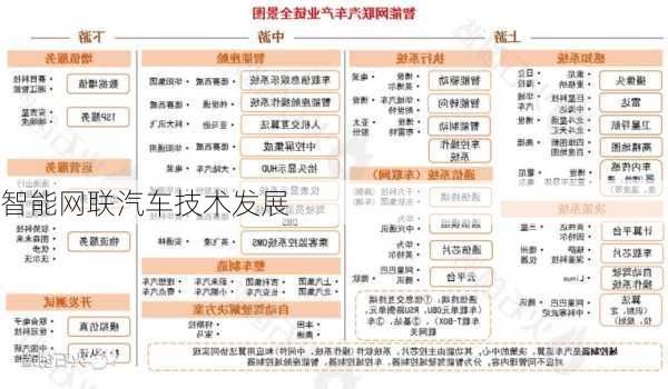 智能网联汽车技术发展