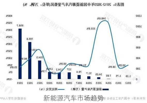新能源汽车市场趋势