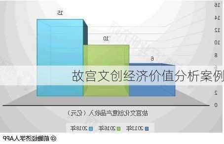 故宫文创经济价值分析案例
