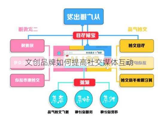文创品牌如何提高社交媒体互动