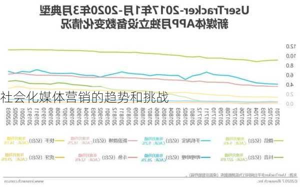 社会化媒体营销的趋势和挑战