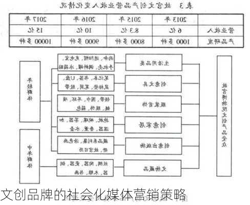 文创品牌的社会化媒体营销策略