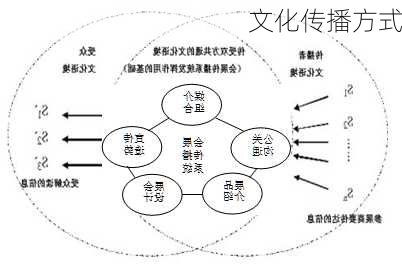 文化传播方式