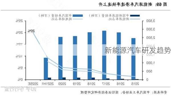 新能源汽车研发趋势