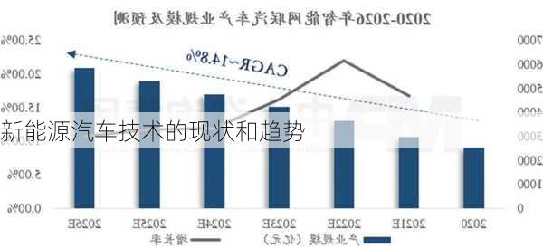 新能源汽车技术的现状和趋势