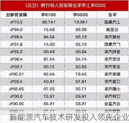新能源汽车技术研发投入领先企业