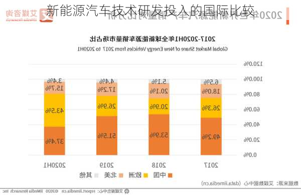 新能源汽车技术研发投入的国际比较