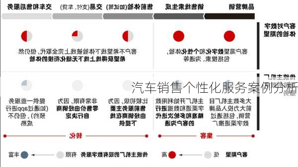 汽车销售个性化服务案例分析