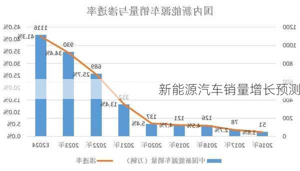 新能源汽车销量增长预测