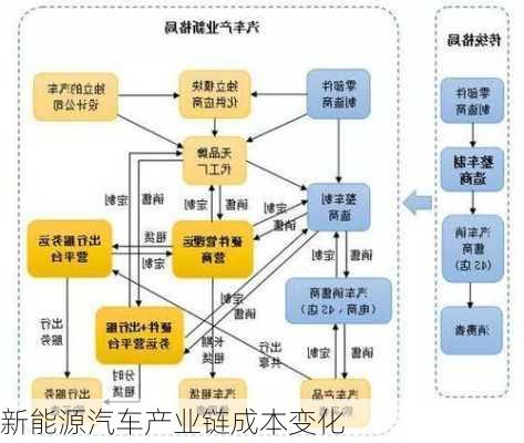 新能源汽车产业链成本变化