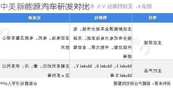 中美新能源汽车研发对比