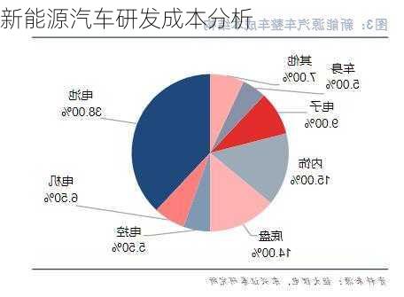 新能源汽车研发成本分析