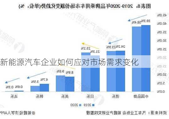 新能源汽车企业如何应对市场需求变化
