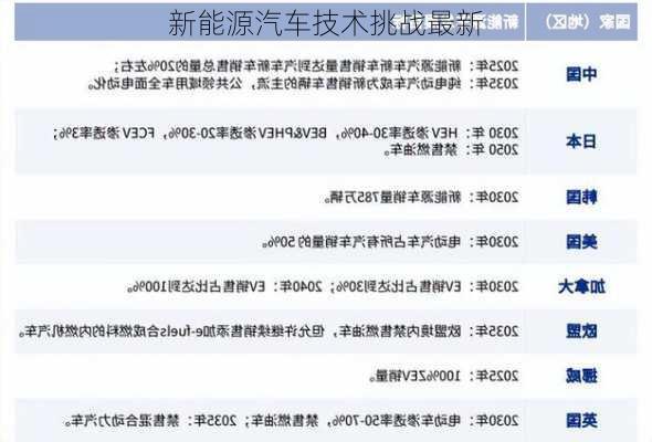 新能源汽车技术挑战最新