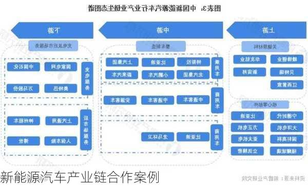 新能源汽车产业链合作案例