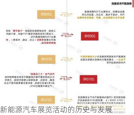 新能源汽车展览活动的历史与发展