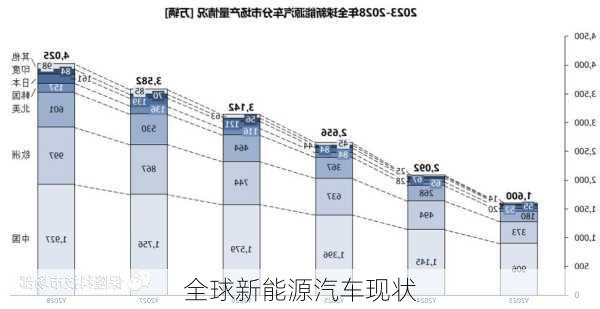 全球新能源汽车现状