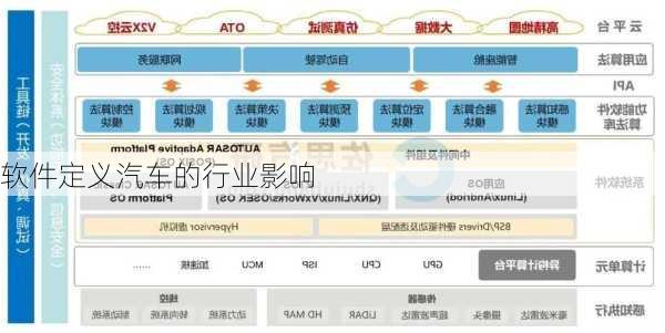 软件定义汽车的行业影响