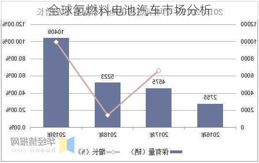 全球氢燃料电池汽车市场分析
