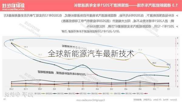 全球新能源汽车最新技术