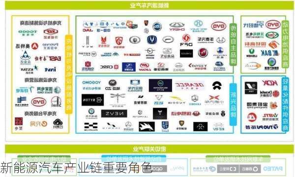 新能源汽车产业链重要角色