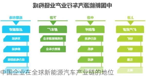 中国企业在全球新能源汽车产业链的地位