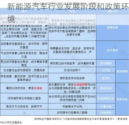新能源汽车行业发展阶段和政策环境