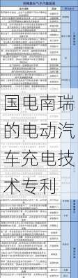 国电南瑞的电动汽车充电技术专利