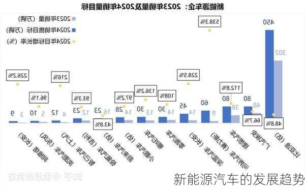 新能源汽车的发展趋势