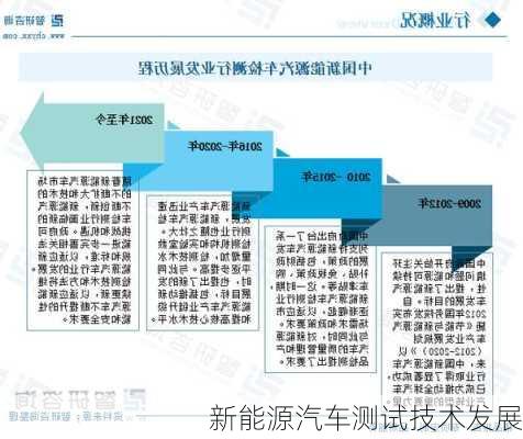新能源汽车测试技术发展
