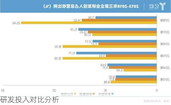 研发投入对比分析