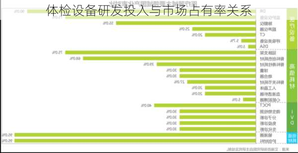 体检设备研发投入与市场占有率关系